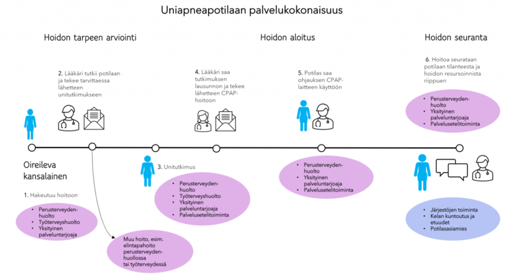 Kuvio uniapneapotilaan palvelukokonaisuudesta. Kokonaisuus alkaa hoidon tarpeen arvioinnista ja päättyy hoidon seurantaan.