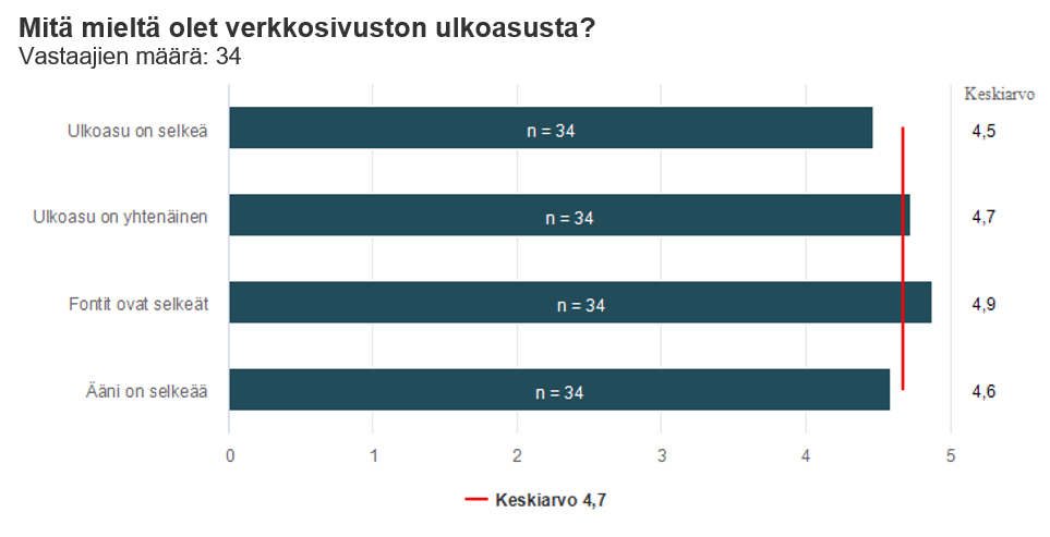 Kuvio, josta käy ilmi, että asteikolla yhdestä viiteen ulkoasun selkeys sai keskiarvon 4,5, ulkoasun yhtenäisyys keskiarvon 4,7, fonttien selkeys keskiarvon 4,9 ja äänen selkeys keskiarvon 4,6.