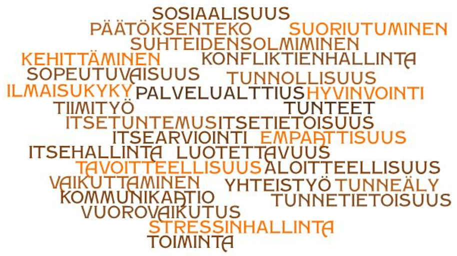 Kuviossa sanoja, kuten suoriutuminen, kehittäminen, ilmaisukyky, hyvinvointi, empaattisuus, tavoitteellisuus ja stressinhallinta.