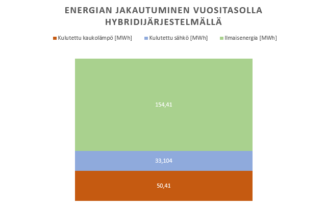 Kuviosta käy ilmi, että hybridijärjestelmällä energiasta vuositasolla on ilmaisenergiaa 154 MWh, kulutettua kaukolämpöä 50 MWh ja kulutettua sähköä 33 MWh.