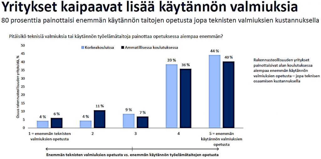 Kuviossa lukee: yritykset kaipaavat lisää käytännön valmiuksia. 80 prosenttia painottaisi enemmän käytännön taitojen opetusta jopa teknisten valmiuksien kustannuksella. 