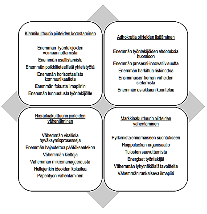 Kuviossa on esimerkkejä rakentamisen toimialan organisaatiokulttuurin muuttamisesta tehokkaammaksi. Sitä voidaan tehostaa korostamalla klaanikulttuurin piireitä, lisäämällä adhokratia piirteitä, vähentämällä hierarkiakulttuurin piirteitä tai vähentämällä markkinakulttuurisia piirteitä.