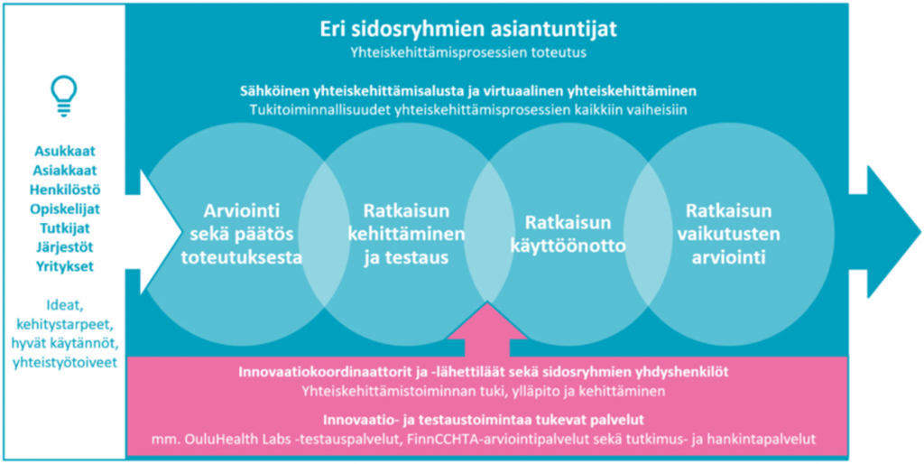 Kuviossa innovointi on kuvattu alkavaksi arvioinnista sekä päätöksestä toteutuksesta. Seuraava vaihe on ratkaisun kehittäminen ja testaus. Kolmas vaihe on ratkaisun käyttöönotto ja lopussa arvioidaan ratkaisun vaikutukset. Idea voi lähteä liikkeelle asukkailta, asiakkailta, henkilöstöltä, opiskelijoilta, tutkijoilta, järjestöiltä tai yrityksiltä. Prosessiin osallistuvat innovaatiokoordinaattorit ja -lähettiläät, sidosryhmien yhdyshenkilöt sekä innovaatio- ja testaustoimintaa tukevat palvelut.