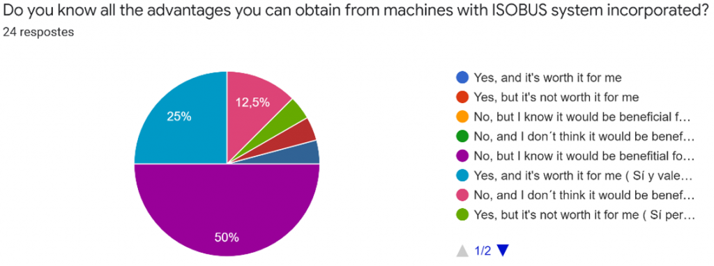 Figure shows, that 50 % of the farmers don't know what advantages from the machines with ISOBUS they can get.