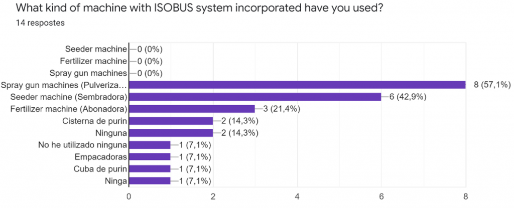 Figure shows, that 57 % of the farmers have used spray gun machines, 43 % seeder machines and 21 % fertilizer machines. 14 % have not used machines at all.