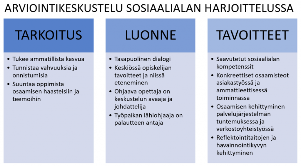 Kuvio arviointikeskustelun tarpeesta, luonteesta ja tavoitteeista sosiaalialan harjoittelussa. Keskustelun tarkoitus on tukea ammatillista kasvua, tunnistaa vahvuuksia ja onnistumisia ja suunnata oppimista osaamisen haasteisiin ja teemoihin. Keskustelu on luonteeltaan tasapuolinen dialogi, jonka keskilössä ovat opiskelijan tavoitteet ja niissä eteneminen. Keskustelun avaajana toimii ohjaava opettaja ja palautteen antajana työpaikan lähiohjaaja. Tavoitteena on saavutta sosiaalialan kompetenssit, osaamisteot asiakastyössä ja ammattieettisessä toiminnassa, osaamisen kehittyminen palvelujärjestelmän tuntemuksessa ja verkostoyhteistyössä sekä reflektointitaitojen ja havainnointikyvyn kehittyminen.