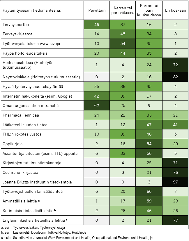 Taulukko alla kirjoitetuista tuloksista eli siitä mitä tietolähteitä ja kuinka usein vastaaja ilmoittaa käyttävänsä.