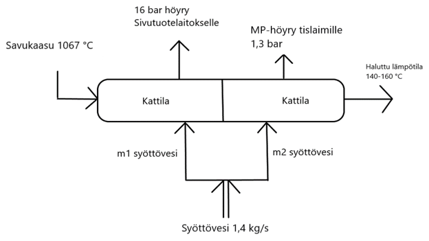 Kuviossa havainnekuva kaksivaiheisesta kattilasta.