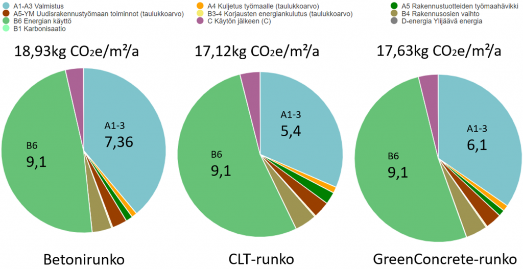 Kuviossa on esitetty betonirungon hiilijalanjälki 18,93 kg CO2e/m2/a, CLT-rungon 17,12 kg CO2e/m2/a ja  GreenConcrete-rungon 17,63 kg CO2e/m2/a.