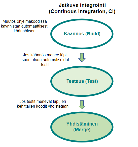 Kuviossa tekstit: muutos ohjelmakoodissa käynnistää automaattisesti käännöksen. Jos käännös menee läpi, suoritetaan automatisoidut testit. Jos testit menevät läpi, ei eri kehittäjien koodit yhdistetään.