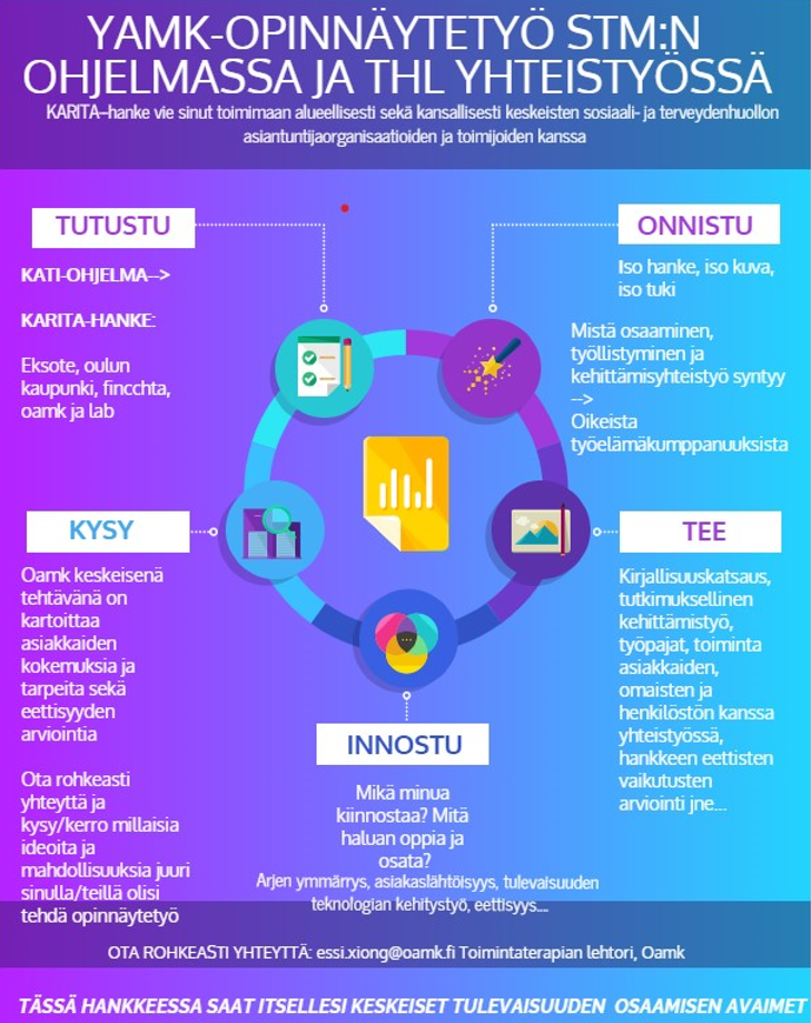 Kuviossa teksti: Karita-hanke vie sinut toimimaan alueellisesti sekä kansallisesti keskeisten sosiaali- ja terveydenhuollon asiantuntijaorganisaatioiden ja toimijoiden kanssa. Tutustu Kati-ohjelmaan ja Karita-hankkeeseen. Onnistu: Iso hanke, iso kuva, iso tuki. Mistä osaaminen, työllistyminen ja kehittämisyhteistyö syntyy. Oikeista työelämäkumppanuuksista. Tee: kirjallisuuskatsaus, tutkimuksellinen kehittämistyö, työpajat, toiminta asiakkaiden, omaisten ja henkilöstön kanssa yhteistyössä, hankkeen eettisten vaikutusten arviointi ja niin edelleen. Innostu: Mikä minua kiinnostaa? Mitä haluan oppia ja osata? Arjen ymmärrys, asiakaslähtöisyys, tulevaisuuden teknologian kehitystyö, eettisyys. Kysy: Oamk keskeisenä tehtävänä on kartoittaa asiakkaiden kokemuksia ja tarpeita sekä eettisyyden arviointia. Ota rohkeasti yhteyttä ja kysy tai kerro, millaisia ideoita ja mahdollisuuksia juuri sinulla tai teillä olis tehdä opinnäytetyö.