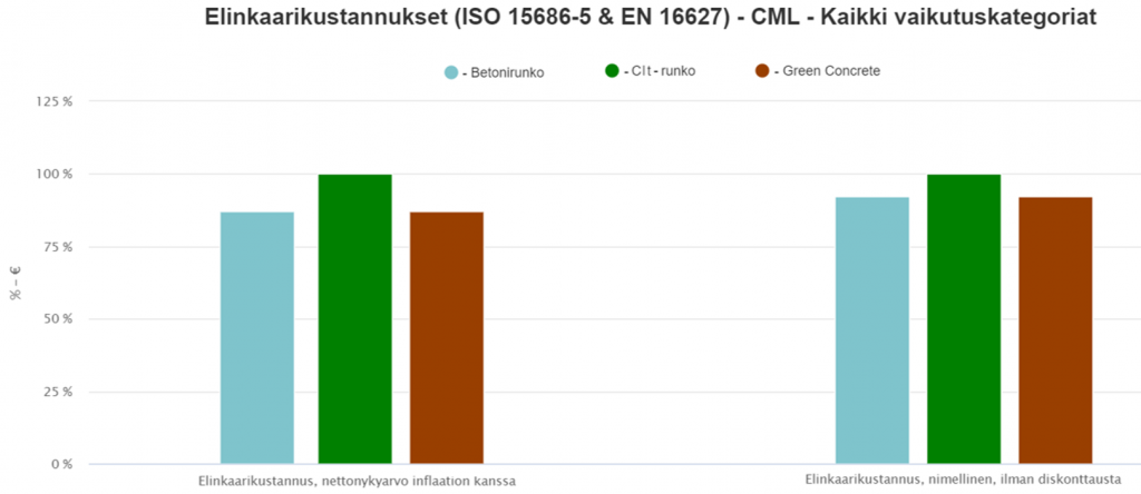 Kuviossa vertaillaan eri runkomateriaalien elinkaarikustannuksia. 