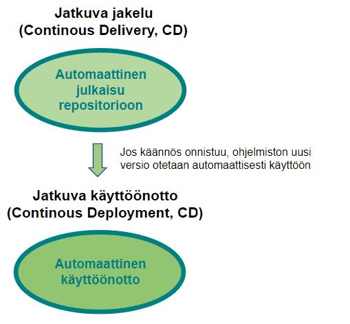 Kuviossa tekstit: Automaattinen julkaisu repositorioon. Jos käännös onnistuu, ohjelmiston uusi versio otetaan automaattisesti käyttöön.