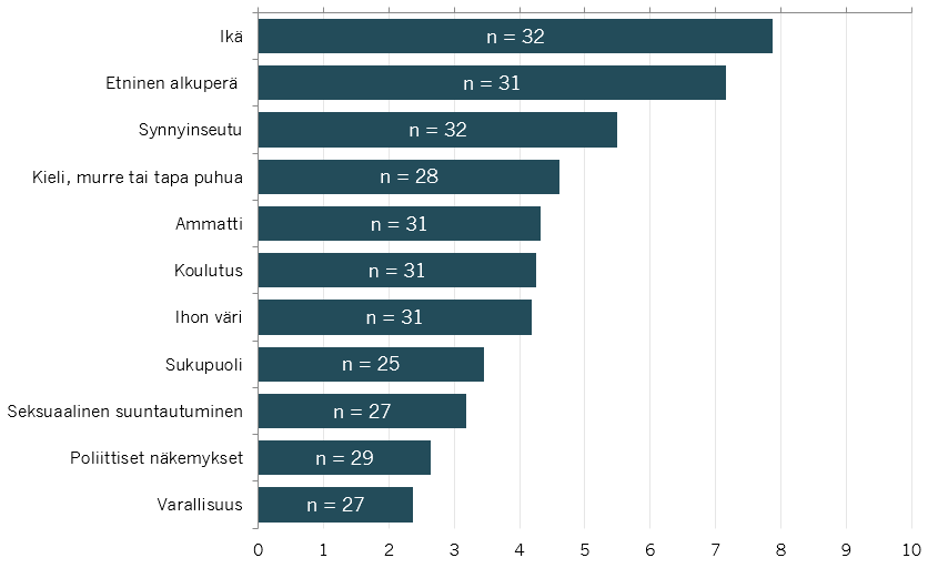 Kaikkein merkityksellisimpinä (ka > 5) yksilöllisyyteen vaikuttavina tekijöinä vastaajat kokivat asiakkaan iän (ka 7,9), etnisen alkuperän (ka 7,2) ja synnyinseudun (ka 5,2). 