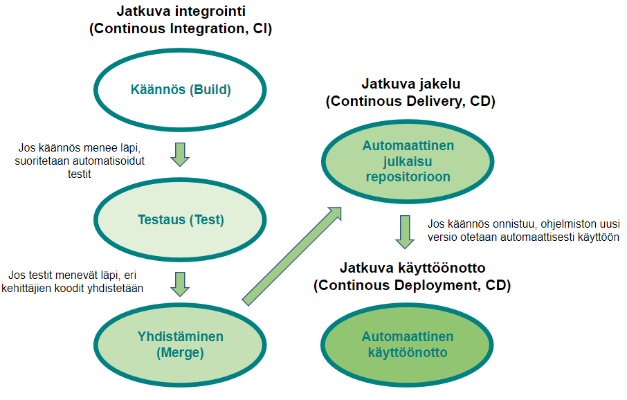 Kuviossa tekstit: Jos käännös menee läpi, suoritetaan automatisoidut testit. Jos testit menevät läpi, eri kehittäjien koodit yhdistetään. Jos käännös onnistuu, ohjelmiston uusi versio otetaan automaattisesti käyttöön. 