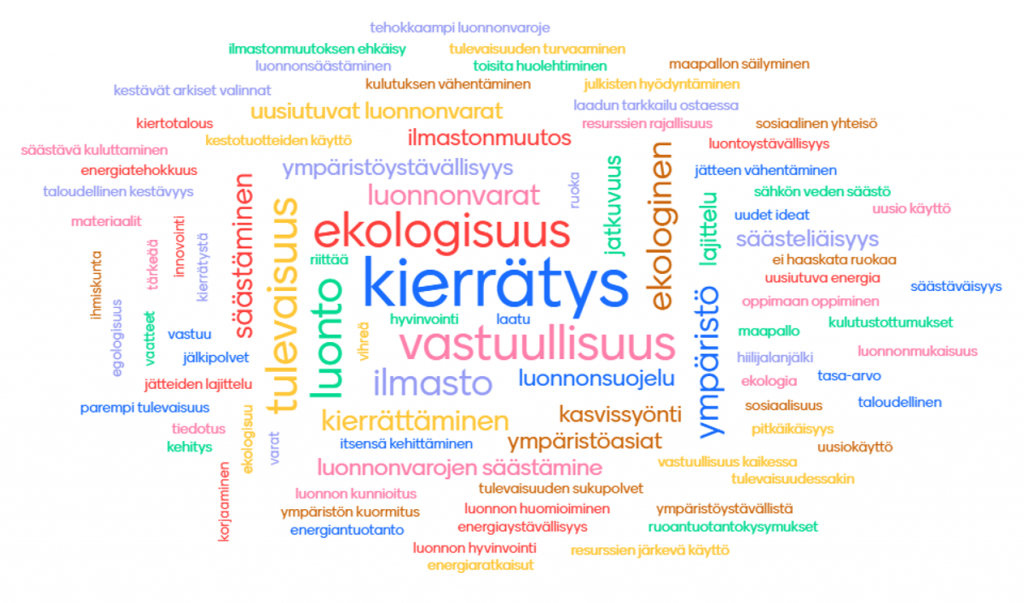 Sanapilvi, jossa isoimmalla sanat kierrätys, ekologisuus, vastuullisuus, luonnonvarat, ilmasto, luonto, tulevaisuus, ympäristö ja ekologinen.