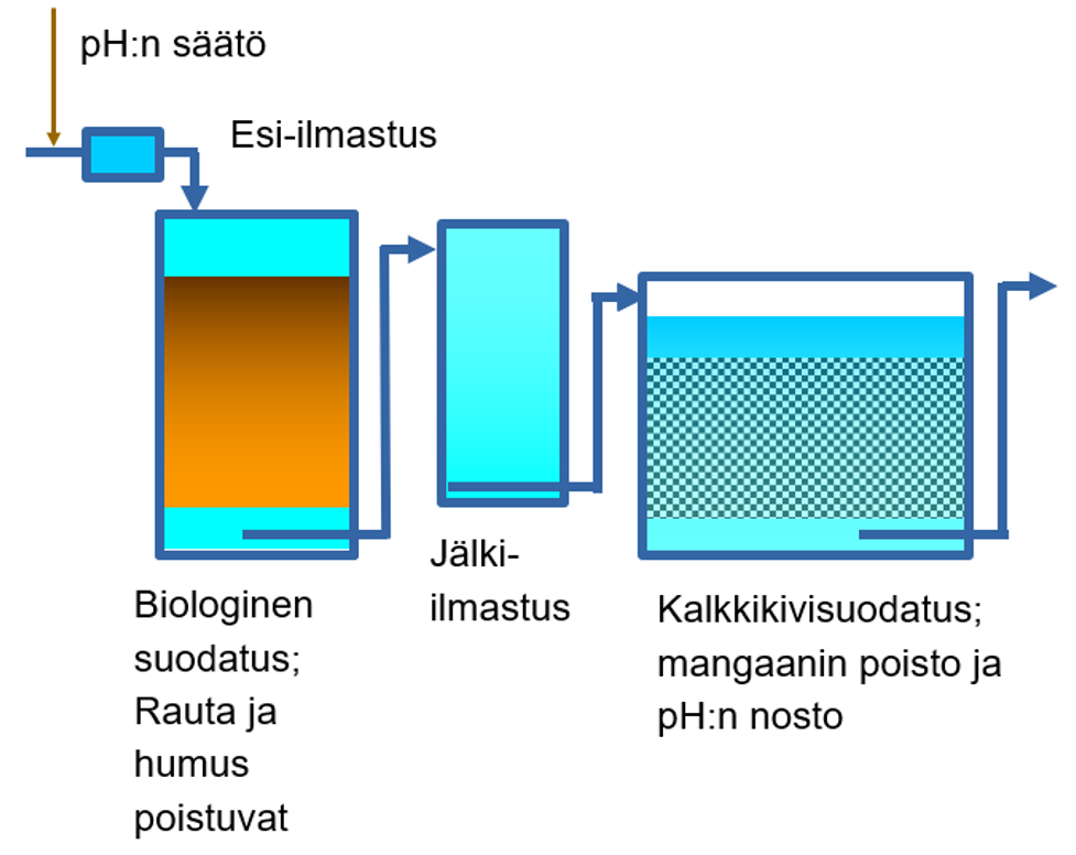 Kuvio pH:n säätämisen prosessi: Aluksi tehdään esi-ilmastus. Sen jälkeen biologinen suodatus, jossa rauta ja humus poistuvat. Sen jälkeen tehdään jälki-ilmastus ja lopuksi kalkkikivisuodatus, jossa mangaanin poisto ja pH:n nosto.