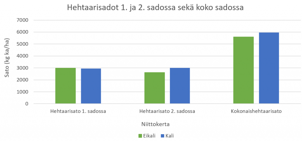 Kuviosta käy ilmi sadon suuruudet. Ensimmäisessä sadossa kaliumlisä ei vaikuttanut sadon suuruuteen. Toisessa ja kolmannessa sadossa kaliumlisälannoituksella sato nousi hieman.