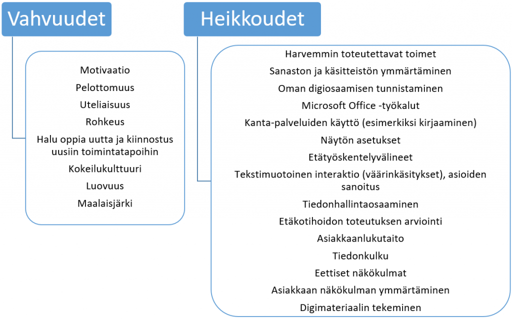 Kuvio, jossa digiosaamisen vahvuuksia ovat motivaatio, pelottomuus, uteliaisuus, rohkeus, halu oppia uutta ja kiinnostus uusiin toimintatapoihin, kokeilukulttuuri, luovuus ja maalaisjärki. Heikkouksia ovat: harvemmin toteutettavat toimet, sanaston ja käsitteistön ymmärtäminen, oman digiosaamisen tunnistaminen, Microsoft Office -työkalut, Kanta-palveluiden käyttö (esimerkiksi kirjaaminen), näytön asetukset, etätyöskentelyvälineet, tekstimuotoinen interaktio (väärinkäsitykset), asioiden sanoitus, tiedonhallintaosaaminen, etäkotihoidon toteutuksen arviointi, asiakkaanlukutaito, tiedonkulku, eettiset näkökulmat, asiakkaan näkökulman ymmärtäminen ja digimateriaalin tekeminen.