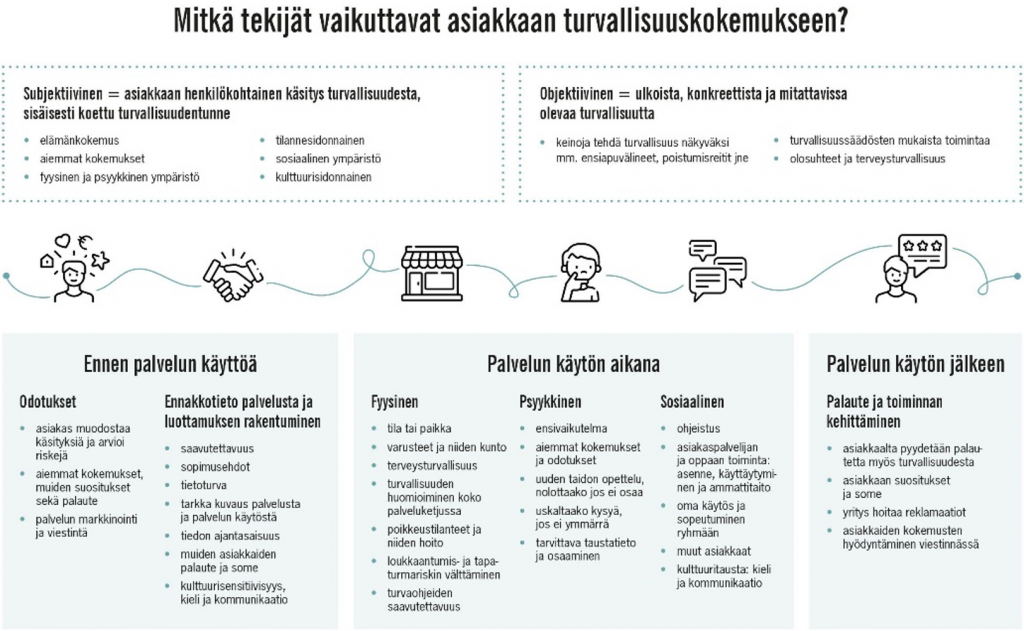 Kuvio siitä, mitkä tekijät vaikuttavat asiakkaan turvallisuuskokemukseen. Subjektiivinen eli asiakkaan henkilökohtainen käsitys turvallisuudesta on sisäisesti koettu turvallisuudentunne. Se sisältää elämänkokemuksen, aiemmat kokemukset, fyysisen ja psyykkisen ympäristön, tilannesidonnainen, sosiaalisen ympäristön ja kulttuurisidoinnainen. Objektiivinen turvallisuuskokemus on ulkoista, konkreettista ja mitattavissa olevaa turvallisuutta. Se on keinoja tehdä turvallisuus näkyväksi, kuten ensiapuvälineet ja poistumisreitit. Se on turvallisuussäädösten mukaista toimintaa sisältäen olosuhteet ja terveysturvallisuuden. 