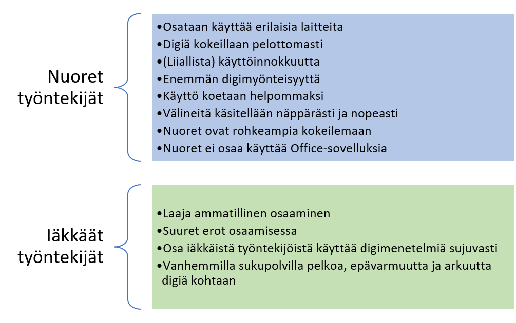 Kuviossa 2 on nuorten ja iäkkäiden työntekijöiden digiosaaminen. Nuoret: Osataan käyttää erilaisia laitteita, Digiä kokeillaan pelottomasti, (Liiallista) käyttöinnokkuutta, Enemmän digimyönteisyyttä, Käyttö koetaan helpommaksi, Välineitä käsitellään näppärästi ja nopeasti, Nuoret ovat rohkeampia kokeilemaan, Nuoret ei osaa käyttää Office-sovelluksia. Iäkkäät: Laaja ammatillinen osaaminen, Suuret erot osaamisessa, Osa iäkkäistä työntekijöistä käyttää digimenetelmiä sujuvasti, Vanhemmilla sukupolvilla pelkoa, epävarmuutta ja arkuutta digiä kohtaan.