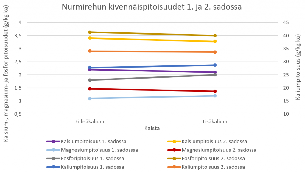 Kuviosta käy ilmi, että kaliumlannoitus ei juuri vaikuttanut nurmirehun kivennäiskoostumukseen.