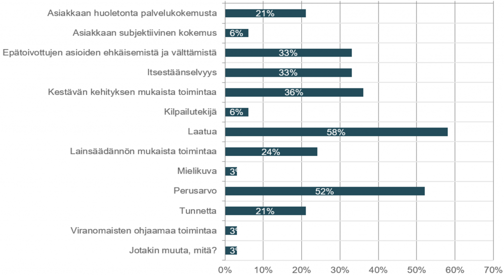 Kuviosta käy ilmi, että 58 % vastaajista koki turvallisuuden olevan laatua, 52 % perusarvon, 36 % kestävän kehityksen mukaista toimintaa, 33 % epätoivottujen asioiden ehkäisemistä ja välttämistä, 33 % itsestäänselvyys, 24 % lainsäädännön mukaista toimintaa, 21 % asiakkaan huoletonta palvelukokemusta ja 21 % tunnetta.