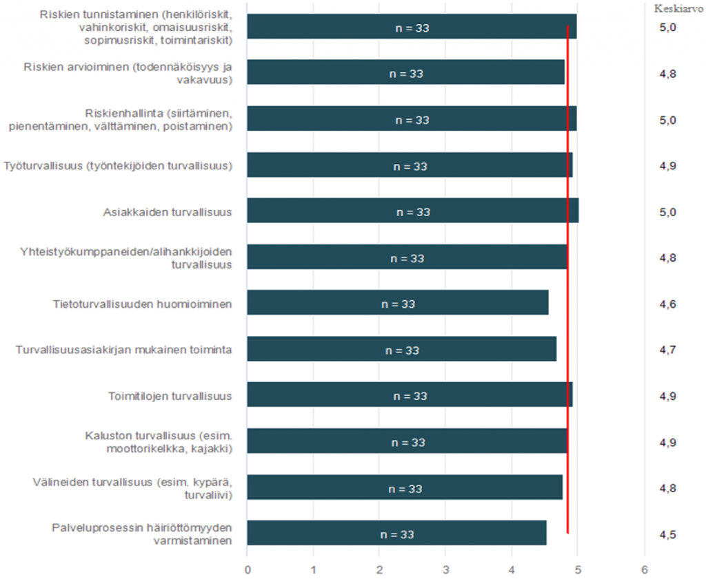 Kuviosta 3 käy ilmi, että varautumiseen liittyvistä osa-alueista vastaajat pitivät tärkeimpänä riskien tunnistamista, riskienhallintaa ja asiakkaiden turvallisuutta.