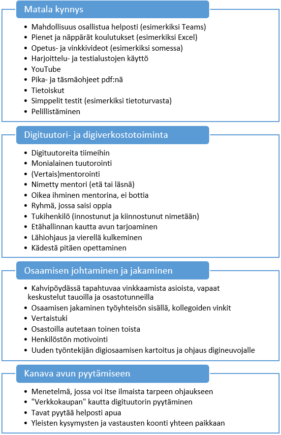 Kuviossa 3 on toiveita digiosaamisen kehittämisen menetelmistä. Näitä olivat Mahdollisuus osallistua helposti (esimerkiksi Teams), Pienet ja näppärät koulutukset (esimerkiksi Excel), Opetus- ja vinkkivideot (esimerkiksi somessa), Harjoittelu- ja testialustojen käyttö, YouTube, Pika- ja täsmäohjeet pdf:nä, Tietoiskut, Simppelit testit (esimerkiksi tietoturvasta), Pelillistäminen, Digituutoreita tiimeihin, Monialainen tuutorointi, (Vertais)mentorointi, Nimetty mentori (etä tai läsnä), Oikea ihminen mentorina, ei bottia, Ryhmä, jossa saisi oppia, Tukihenkilö (innostunut ja kiinnostunut nimetään), Etähallinnan kautta avun tarjoaminen, Lähiohjaus ja vierellä kulkeminen, Kädestä pitäen opettaminen, Kahvipöydässä tapahtuvaa vinkkaamista asioista, vapaat keskustelut tauoilla ja osastotunneilla, Osaamisen jakaminen työyhteisön sisällä, kollegoiden vinkit, Vertaistuki, Osastoilla autetaan toinen toista, Henkilöstön motivointi, Uuden työntekijän digiosaamisen kartoitus ja ohjaus digineuvojalle, Menetelmä, jossa voi itse ilmaista tarpeen ohjaukseen, "Verkkokaupan" kautta digituutorin pyytäminen, Tavat pyytää helposti apua ja Yleisten kysymysten ja vastausten koonti yhteen paikkaan.