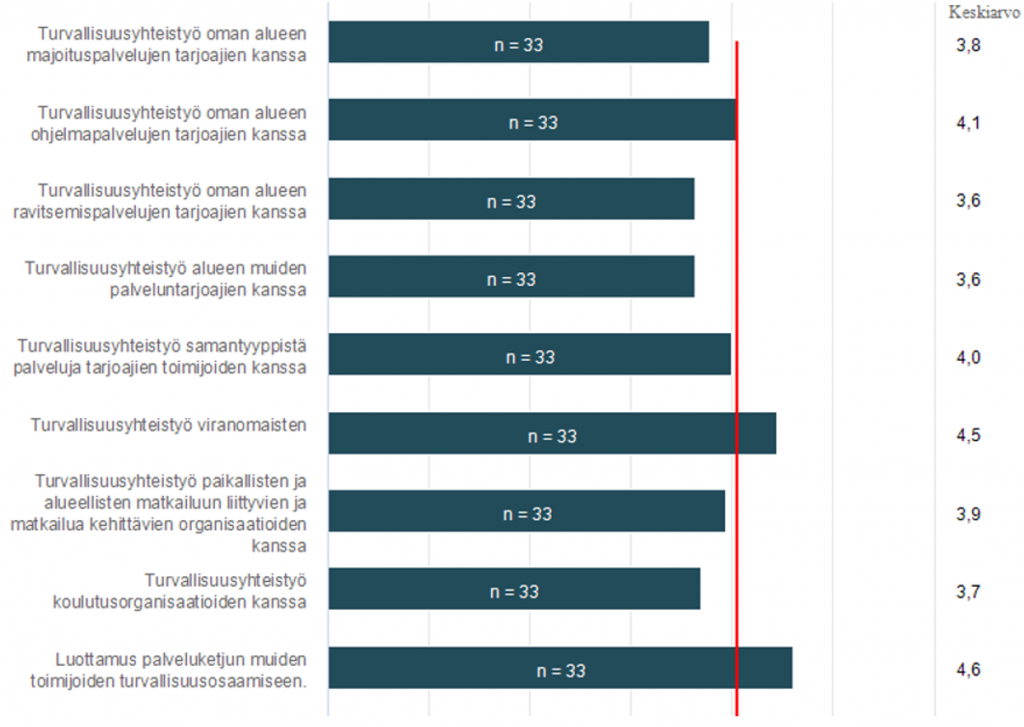 Verkostoitumiseen ja yhteistyöhön liittyvistä turvallisuusasioista vastaajat pitivät tärkeimpinä luottamusta palveluketjun muiden toimijoiden turvallisuusosaamiseen ja turvallisuusyhteistyötä viranomaisten kanssa.