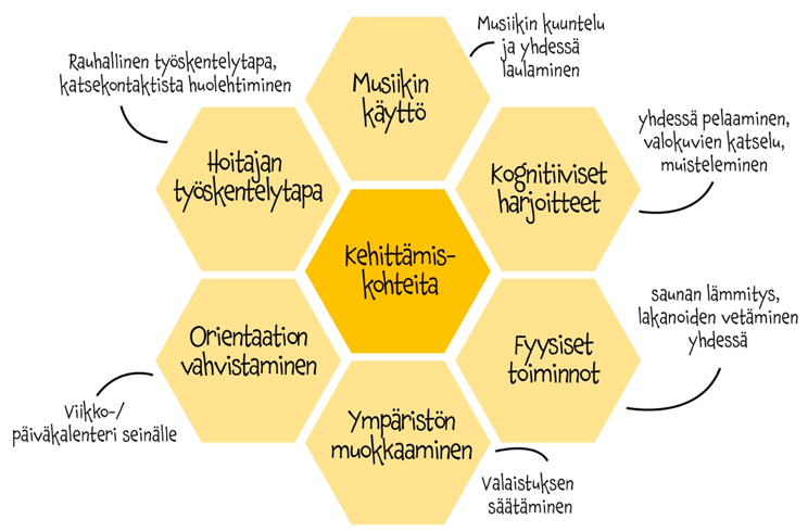 Kuvio kehittmiskohteista, joita ovat: musiikin käyttö (musiikin kuuntelu ja yhdessä laulaminen), kognitiiviset harjoitteeet (yhdessä pelaaminen, valokuvien katselu ja muisteleminen), fyysiset toiminnot (saunan lämmitys, lakanoiden vetäminen yhdessä), ympäristön muokaaminen,(valaistuksen säätäminen) orientaation vahvistaminen (viikko- tai päiväkalenteri seinälle) ja hoitajan työskentelytapa (rauhallinen työskentelytapa ja katsekontaktista huolehtiminen).