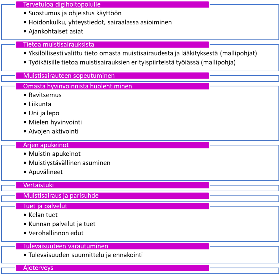 Kuvassa esitellään muistisairaan digihoitopolun sisältö, joka on on jaettu kymmeneen osioon. Osiot ovat tervetuloa digihoitopolulle, tietoa muistisairaudesta, muistisairauteen sopeutuminen, omasta hyvinvoinnista huolehtiminen, arjen apukeinot, vertaistuki, muistisairaus ja parisuhde, tuet ja palvelut, tulevaisuuteen varautuminen ja ajoterveys.