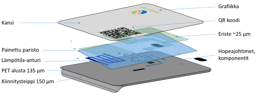 Kuvassa on älyetiketin rakennekuva. Siihen kuuluvat PET-alusta, lämpötila-anturi, kiinnitusteippi, painettu paristo, hopeajohtimet ja komponentit, eriste, QR-koodi, kansi ja grafiikka.