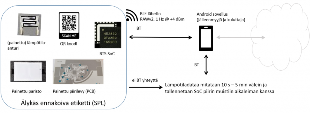 Kuvassa on esitetty älykkään etiketin rakenne, johon kuuluvat lämpötila-anturi, QR-koodi, BTS SoC, painettu paristo ja painettu piirilevy. Etiketti lähettää tietoa android-sovellukseen, joka tallentaa tiedot pilvipalveluun.