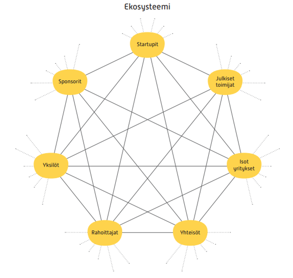 Kuvio verkostosta, jossa toimijoina sponsorit, startupit, julkiset toimijat, isot yritykset, yhteisöt, rahoittaja ja yksilöt.