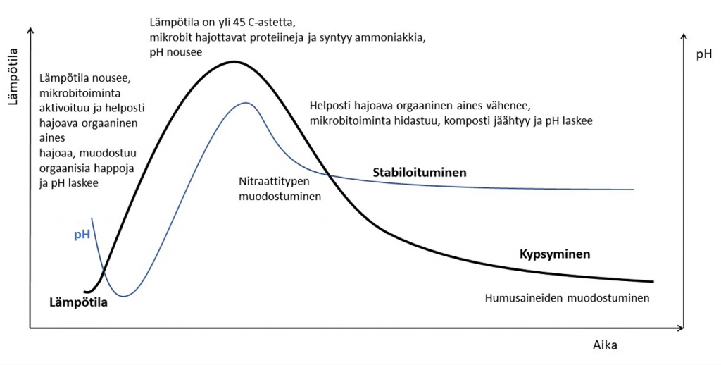 Kuviossa on esitetty kompostoinnin vaiheet lämpökäyrällä. Kompostoinnissa lämpötilan noustessa mikrobitoiminta aktivoituu ja helposti hajoava orgaaninen aines hajoaa, muodostuu orgaanisia happoja ja pH laskee. Kun lämpötila nousee yli 45 asteeseen, mikrobit hajottavat proteiineja ja syntyy ammoniakkia. Samalla pH nousee. Kun lämpötila lähtee laskuun, helposti hajoava orgaaninen aines vähenee, mikrobitoiminta hidastuu, komposti jäähtyy ja pH laskee.