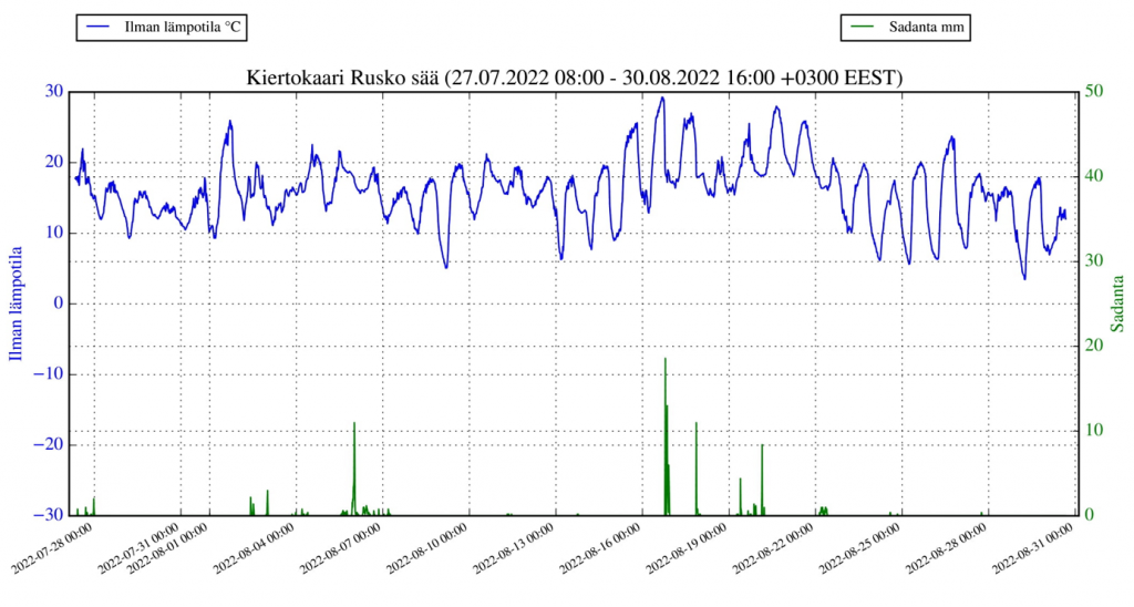 Kuviossa lämpötilakäyrä ja sademäärä.