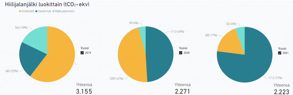 Kuviosta 2 käy ilmi, että vuodesta 2019 vuoteen 2021 kiinteistöjen ja matkustamisen hiilijalanjälki on Oamkissa pienentynyt, mutta hankintojen on kasvanut.