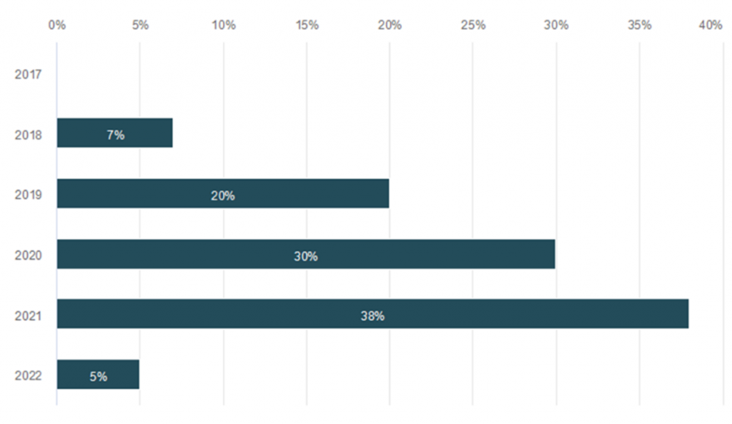 Kuviosta käy ilmi, että 38 % vastaajista oli aloittanut opinnot vuonna 2021, 30 % vuonna 2020, 20 % vuonna 2019, 7 % vuonna 2018 ja 5 % vuonna 2022.