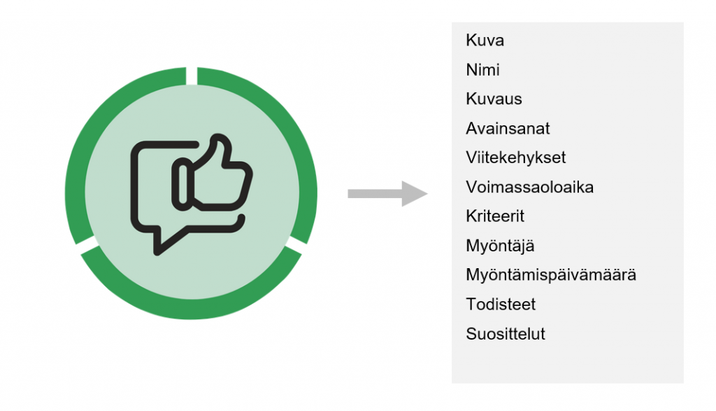 Kuvio, jossa on kerrottu osaamismerkkiin tuleva metadata: kuva, nimi, kuvaus, avainsanat, viitekehykset, voimassaoloaika, kriteerit, myöntäjä, myöntämispäivämäärä, todisteet ja suosittelut.