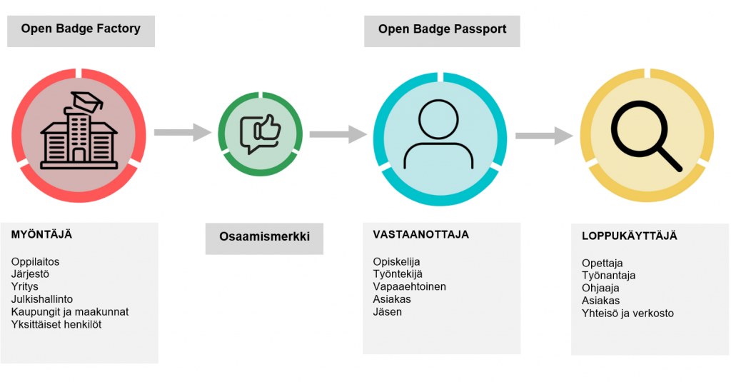 Kuviossa on osaamismerkkiekosysteemi. Open Badge Factoryssa merkin myöntäjä eli oppilaitos, järjestö, yritys, julkishallinto, kaupunki ja maakunta tai yksittäinen henkilö luo merkin. Se näkyy vastaanottajalle eli opiskelijalle, työntekijälle, vapaaehtoiselle, asiakkaalle tai jäsenelle Open Badge Passportissa. Loppukäyttäjä on opettaja, työnantaja, ohjaaja, asiakasta tai yhteisö tai verkosto.