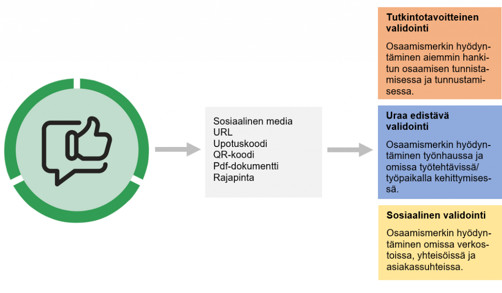 Osaamismerkin voi jakaa muun muassa sosiaalisessa mediassa, URL-osoitteella, upotuskoodilla, QR-koodilla, pdf-dokumentissa tai rajapinnalla.