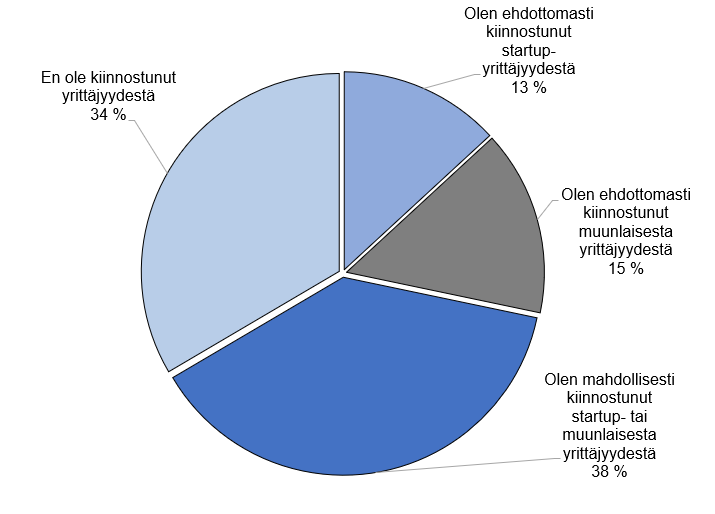 Piirakkakuvio, josta käy ilmi, että vastaajista 38 prosenttia oli mahdollisesti kiinnostunut startup- tai muunlaisesta yrittäjyydestä, 34 prosenttia ei ollut kiinnostunut yrittäjyydestä, 15 prosenttia oli ehdottomasti kiinnostunut muunlaisesta yrittäjyydestä ja 13 prosenttia oli ehdottomasti kiinnostunut startup-yrittäjyydestä.
