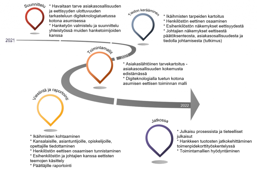 Kuviossa on hankeprosessin vaiheet: suunnittelu, tiedon kerääminen, toimintamallit, viestintä ja raportointi sekä jatkossa. Suunniteluvaiheessa havaittiin tarve asiakasosallisuuden ja eettisyyden ulottuvuuden tarkasteluun digiteknologiatuetussa kotona asumisessa ja aloitettiin hanketyön valmistelu yhteistyössä muiden hanketoimijoiden kanssa. Tiedon keräämisen vaiheessa kartoitettiin ikäihmisten tarpeita, henkilöstön eettistä osaamista, esihenkilöstön näkemuksiä eettisyydestä ja johtajien näkemyksiä eettisestä päätöksenteosta, asiakasosallisuudesta ja tiedolla johtamisesta. Toimintamallien luomisen vaiheessa tehtiin asiakaslähtöinen tarvekartoitus, asiakasosallisuuden kokemusta edistämässä ja luotiin digiteknologialla tuetun kotona asumisen eettisen toiminnan malli. Viestinnän ja raportoinnin vaiheeseen sisältyi ikäihmisten kohtaaminen, kansalaisille, asiantuntijoille, opiskelijoille ja opettajille tiedottaminen, henkilöstön eettisen osaamisen tunnistaminen, esihenkilöstön ja johtajien kanssa eettisten teemojen käsittely sekä päättäjille raportointi. Jatkossa kirjoitetaan julkaisuja, kehitetään hankkeen tuloksia eteenpäin toimenpidekorttityöskentelyssä ja hyödynnetään toimintamalleja.