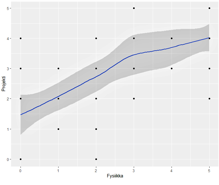 Kuviosta käy ilmi, että projektin arvosana oli riippuvainenn fysiikka-kurssin arvosanasta.