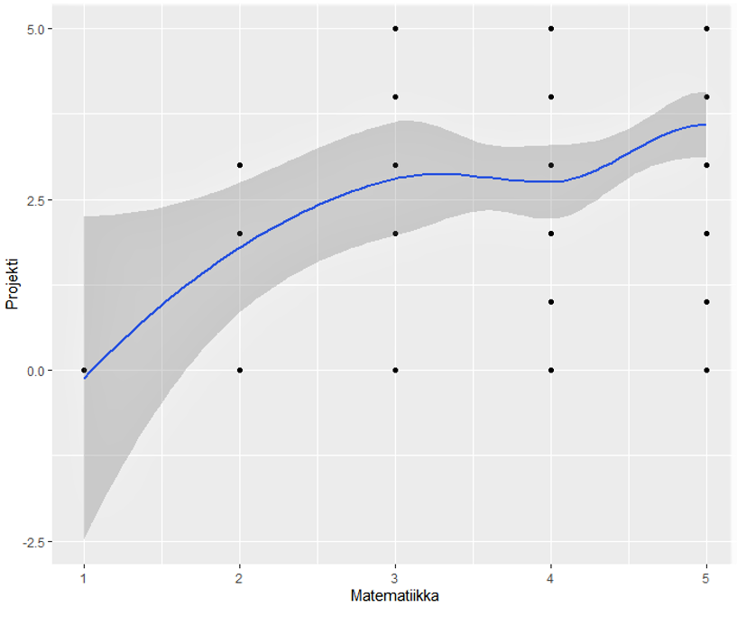 Kuviosta käy ilmi, että projektin arvosana oli riippuvainenn matematiikka-kurssin arvosanasta.