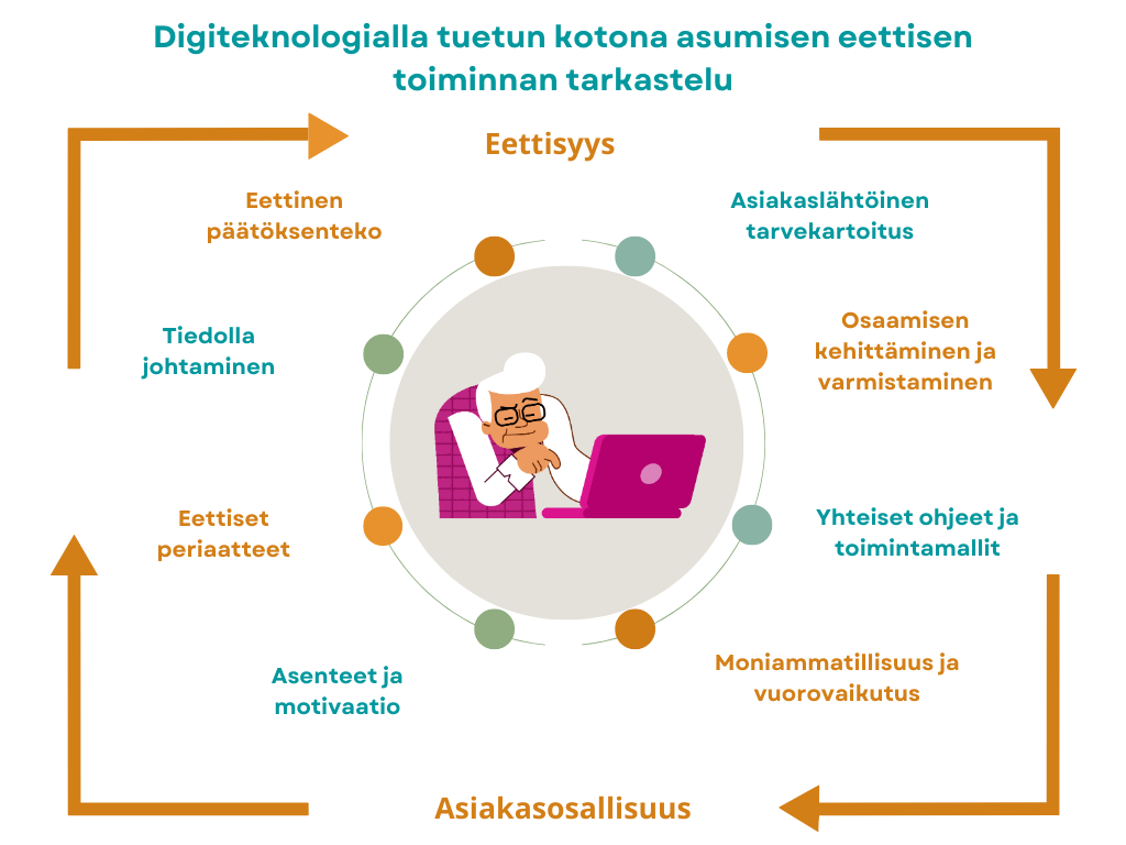 Kuviossa on keskellä vanhus ja ympärillä tekstit eettisyys, asiakaslähtöinen tarvekartoitus, osaamisen kehittäminen ja varmistaminen, yhteiset ohjeet ja toimintamallit, moniammatillisuus ja vuorovaikutus, asiakasosallisuus, asenteet ja motivaatio, eettiset periaatteet, tiedolla johtaminen ja eettinen päätöksenteko.