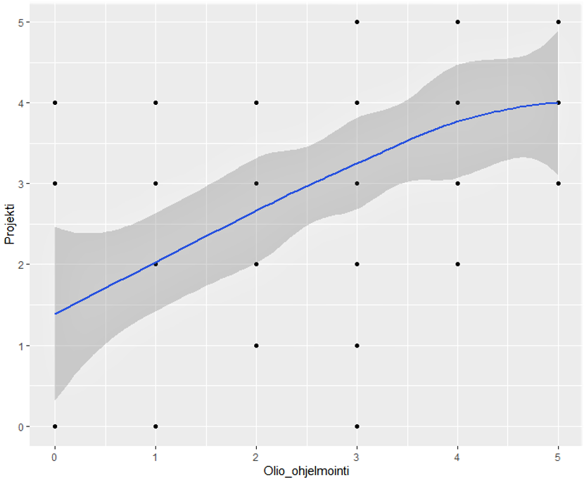 Kuviosta käy ilmi, että projektin arvosana oli riippuvainenn oli-ohjelmointi-kurssin arvosanasta.