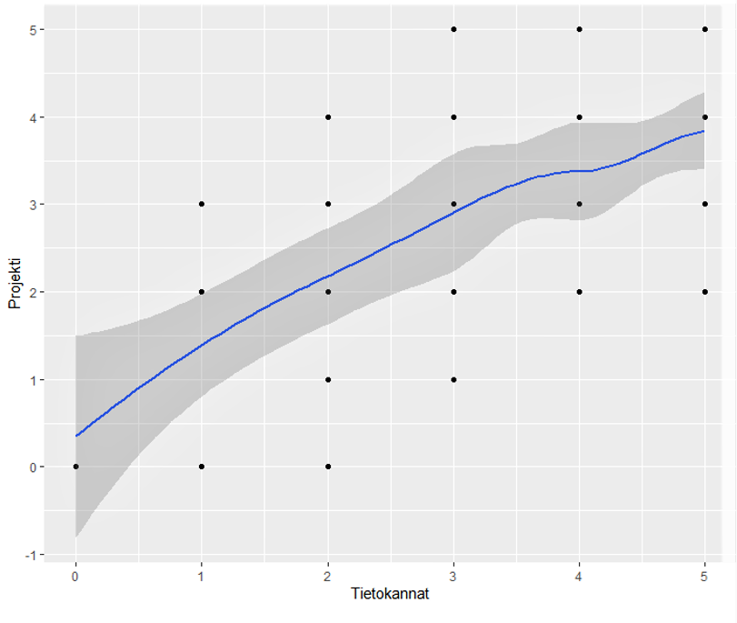 Kuviosta käy ilmi, että projektin arvosana oli riippuvainenn tietokannat-kurssin arvosanasta.