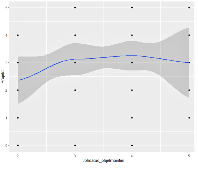 Kuviosta käy ilmi, että projektin arvosana ei ollut riippuvainenn johdatus ohjelmointiin -kurssin arvosanasta.